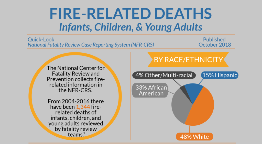 Quick Look: Fire-Related Deaths