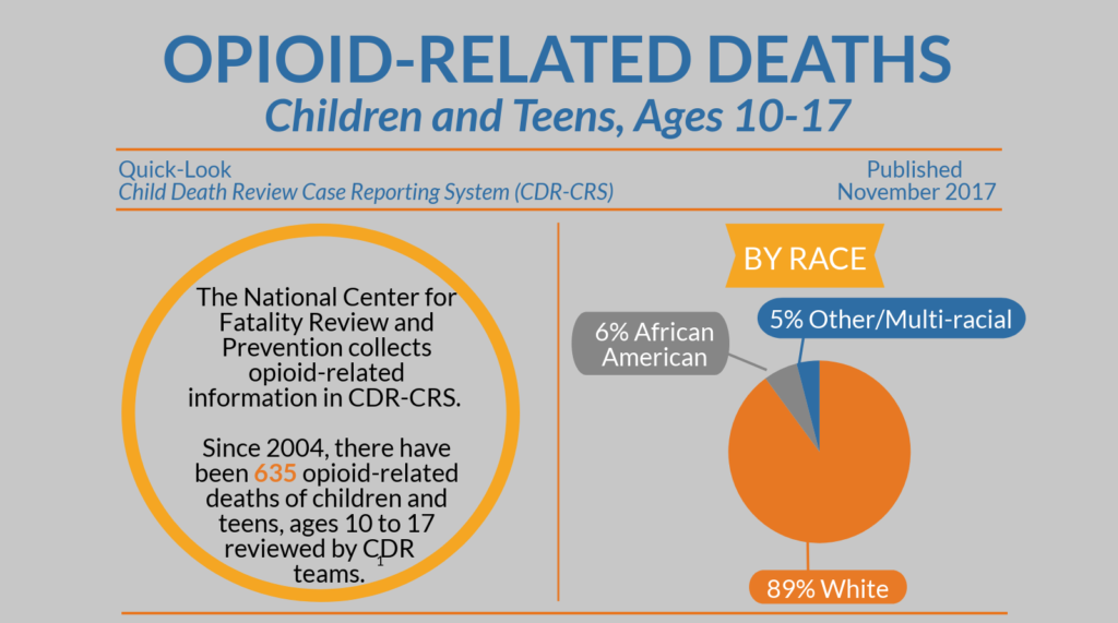 Quick Look: Opioid-Related Deaths: Children and Teens, Ages 10 – 17